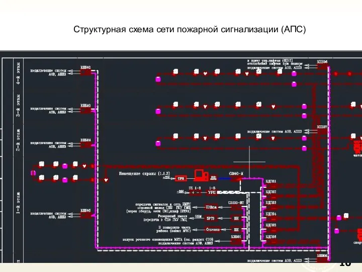 Структурная схема сети пожарной сигнализации (АПС)