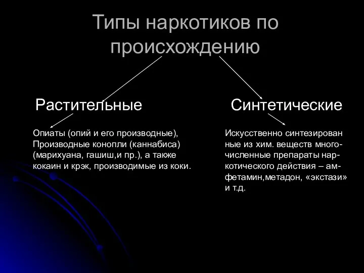 Типы наркотиков по происхождению Растительные Синтетические Опиаты (опий и его производные),