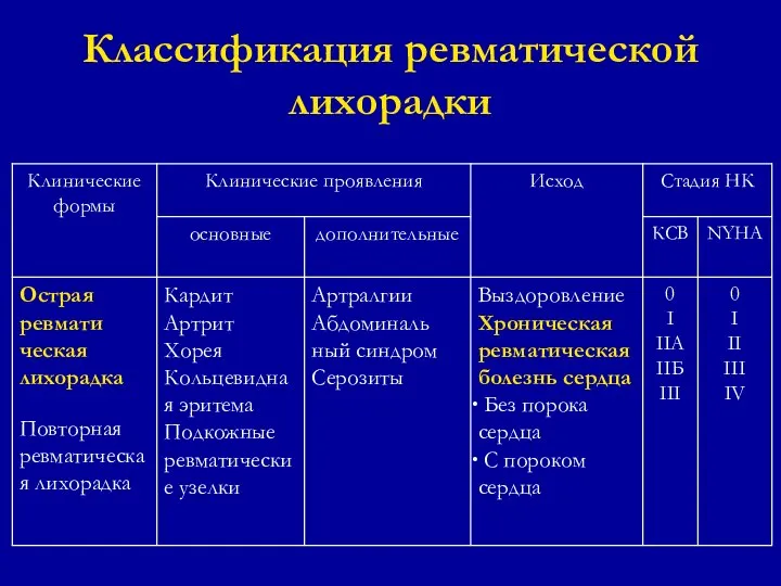 Классификация ревматической лихорадки