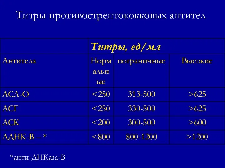 Титры противострептококковых антител *анти-ДНКаза-В