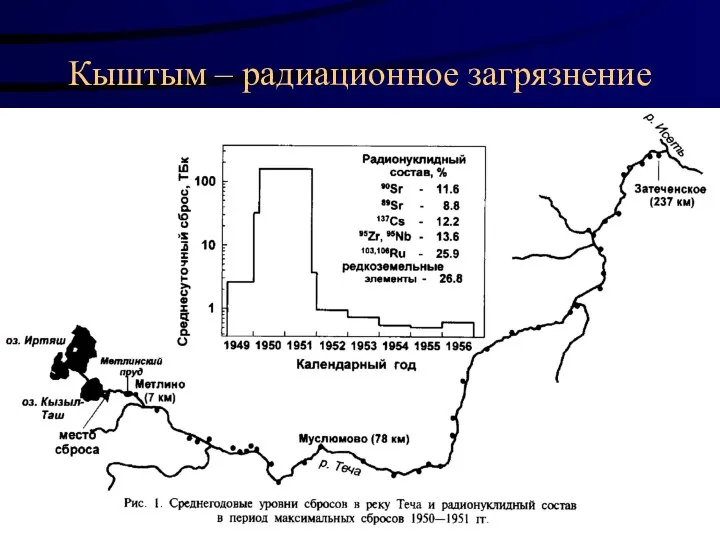 Кыштым – радиационное загрязнение