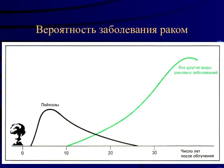 Вероятность заболевания раком