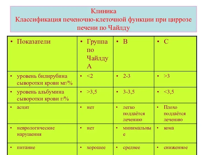 Клиника Классификация печеночно-клеточной функции при циррозе печени по Чайлду