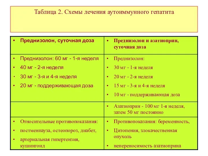 Таблица 2. Схемы лечения аутоиммунного гепатита