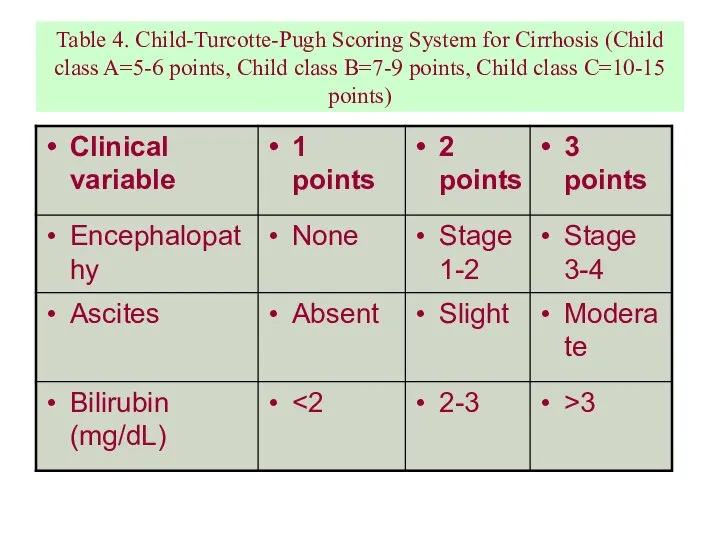 Table 4. Child-Turcotte-Pugh Scoring System for Cirrhosis (Child class A=5-6 points,