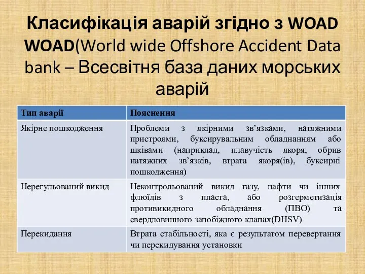 Класифікація аварій згідно з WOAD WOAD(World wide Offshore Accident Data bank