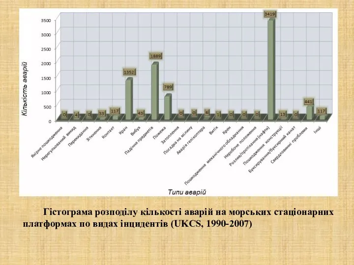 Гістограма розподілу кількості аварій на морських стаціонарних платформах по видах інцидентів (UKCS, 1990-2007)