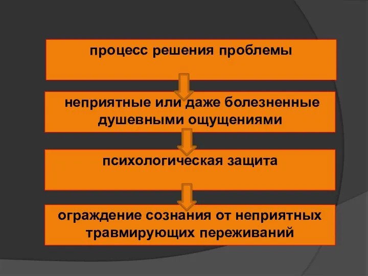 процесс решения проблемы неприятные или даже болезненные душевными ощущениями психологическая защита