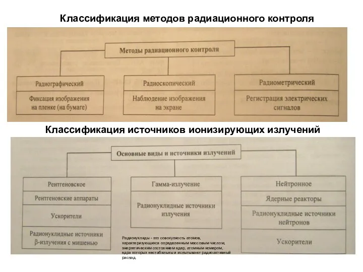 Классификация методов радиационного контроля Классификация источников ионизирующих излучений Радионуклиды - это