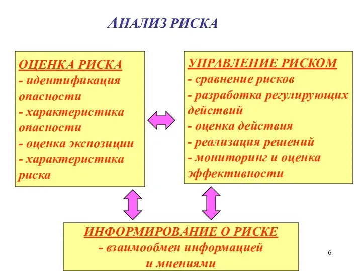 АНАЛИЗ РИСКА ОЦЕНКА РИСКА - идентификация опасности - характеристика опасности -