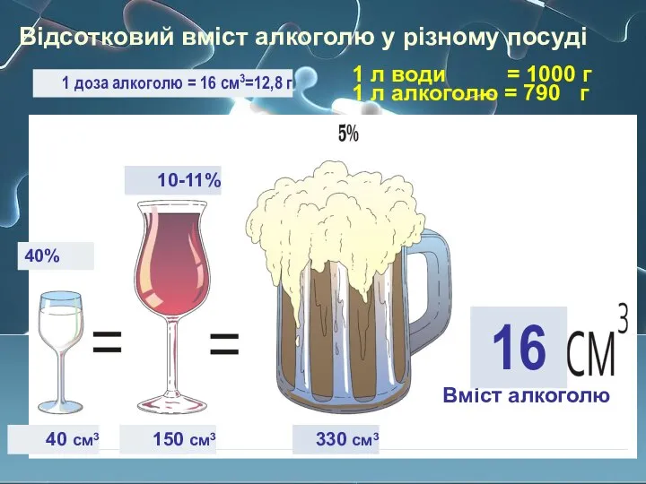 1 л води = 1000 г 1 л алкоголю = 790