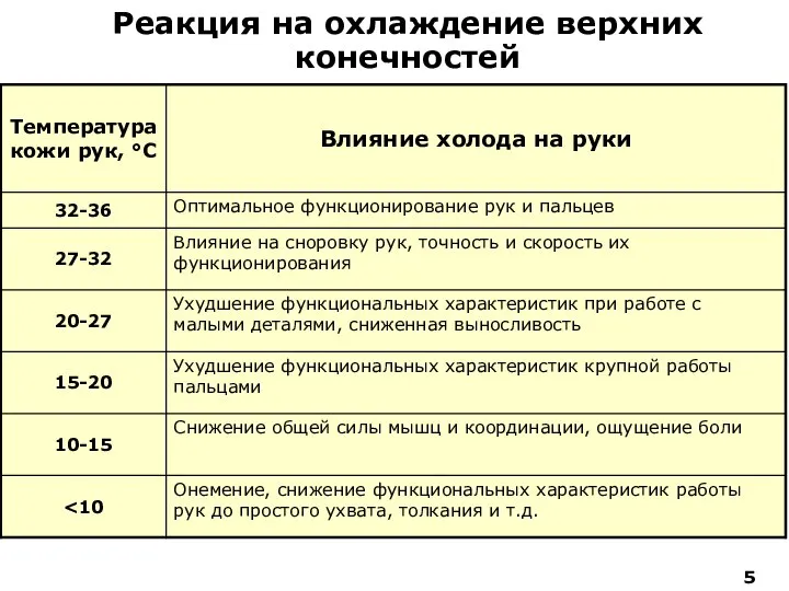 Реакция на охлаждение верхних конечностей