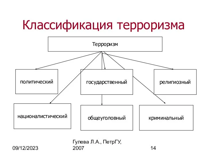 09/12/2023 Гулева Л.А., ПетрГУ, 2007 Классификация терроризма Терроризм националистический общеуголовный политический криминальный религиозный государственный