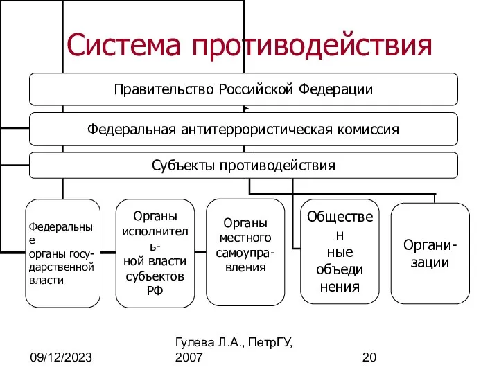 09/12/2023 Гулева Л.А., ПетрГУ, 2007 Система противодействия