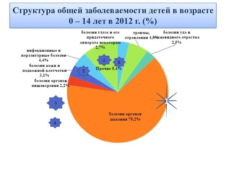 Структура общей заболеваемости детей в возрасте 0 – 14 лет в 2012 г. (%) 1