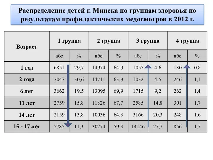 Распределение детей г. Минска по группам здоровья по результатам профилактических медосмотров в 2012 г.