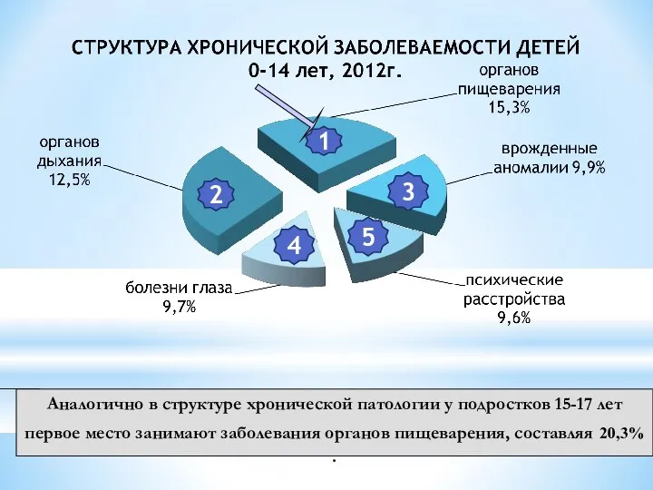 Аналогично в структуре хронической патологии у подростков 15-17 лет первое место