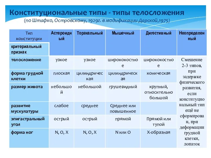 Конституциональные типы - типы телосложения (по Штафко, Островскому, 1929г. в модификации Дарской,1975)