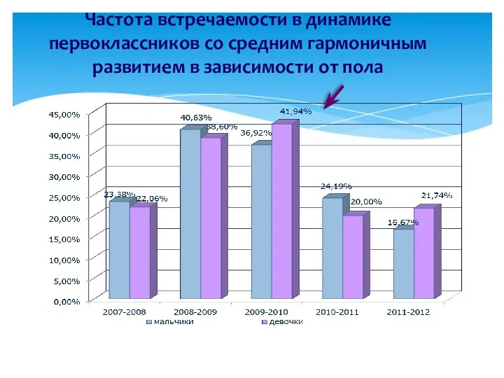 Частота встречаемости в динамике первоклассников со средним гармоничным развитием в зависимости от пола