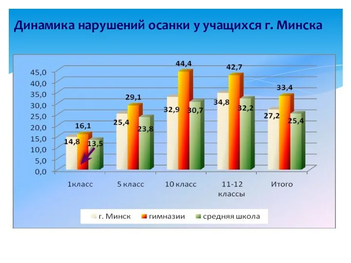 Динамика нарушений осанки у учащихся г. Минска