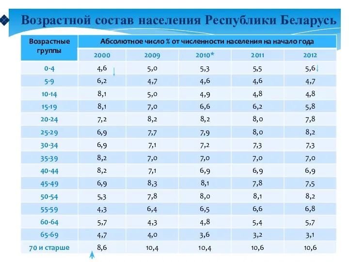 Возрастной состав населения Республики Беларусь