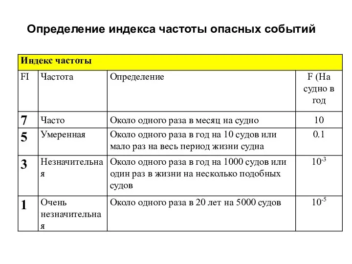 Определение индекса частоты опасных событий