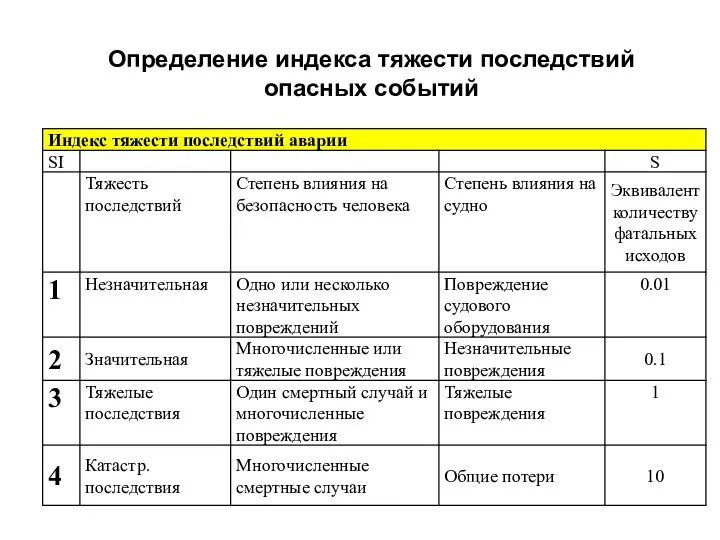 Определение индекса тяжести последствий опасных событий