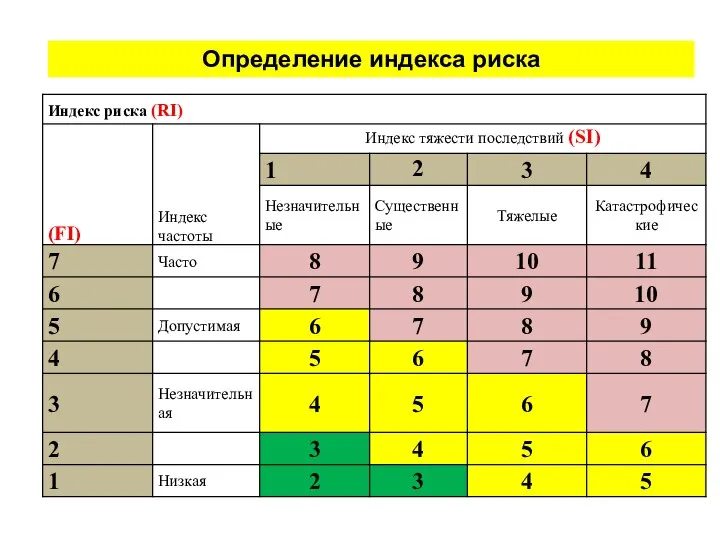 Определение индекса риска