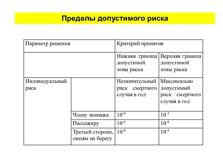 Пределы допустимого риска