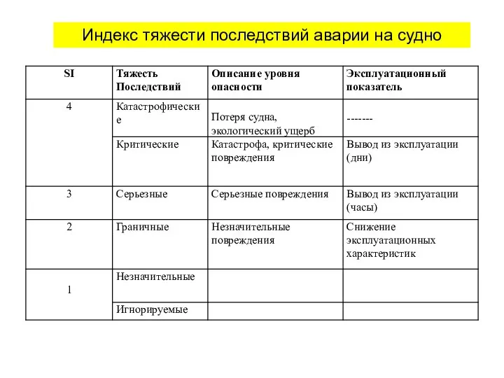 Индекс тяжести последствий аварии на судно