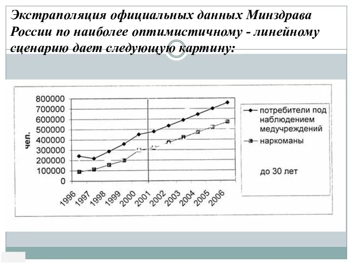 Экстраполяция официальных данных Минздрава России по наиболее оптимистичному - линейному сценарию дает следующую картину: