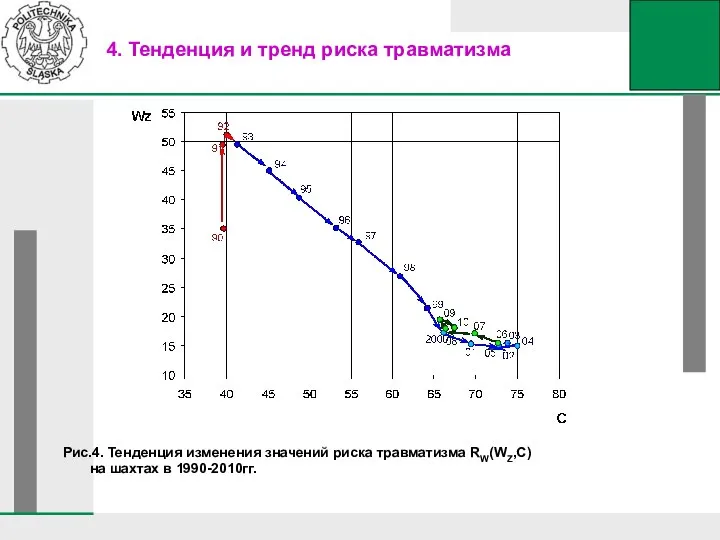 Рис.4. Тенденция изменения значений риска травматизма RW(WZ,C) на шахтах в 1990-2010гг.