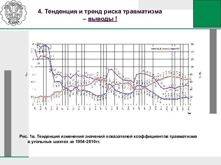 4. Тенденция и тренд риска травматизма – выводы ! Рис. 1в.