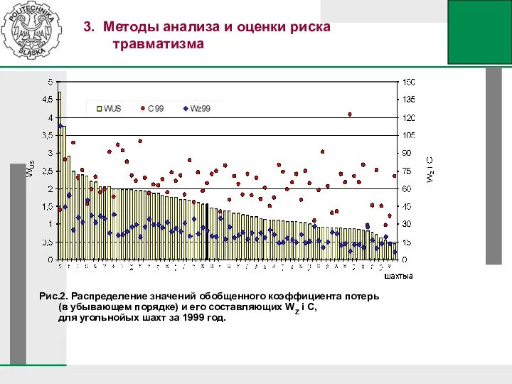 Рис.2. Распределение значений обобщенного коэффициента потерь (в убывающем порядке) и его