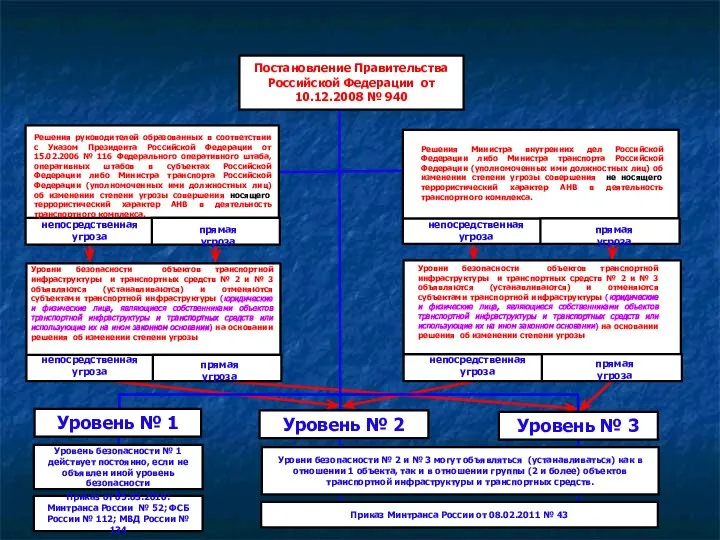 Постановление Правительства Российской Федерации от 10.12.2008 № 940 Уровень № 2