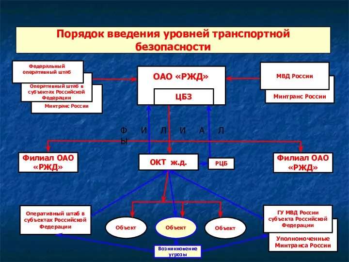 Порядок введения уровней транспортной безопасности Минтранс России МВД России Минтранс России