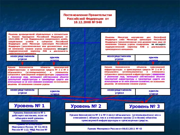 Постановление Правительства Российской Федерации от 10.12.2008 № 940 Уровень № 2