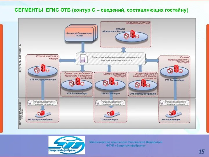 СЕГМЕНТЫ ЕГИС ОТБ (контур С – сведений, составляющих гостайну)