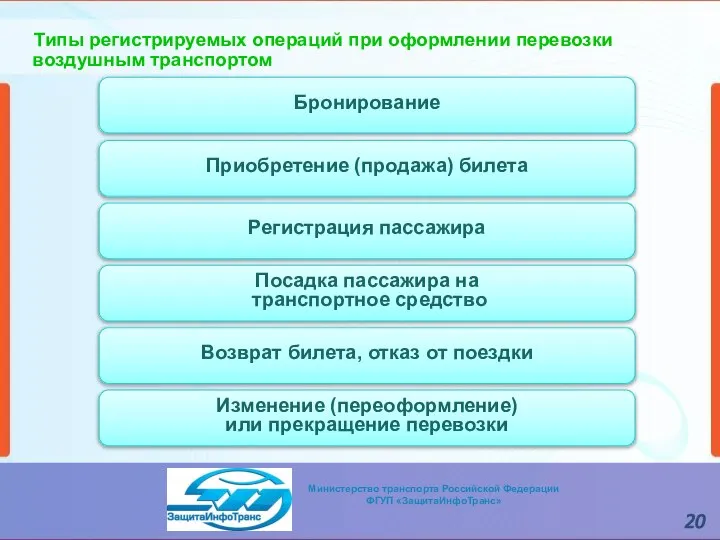 Типы регистрируемых операций при оформлении перевозки воздушным транспортом Бронирование Возврат билета,