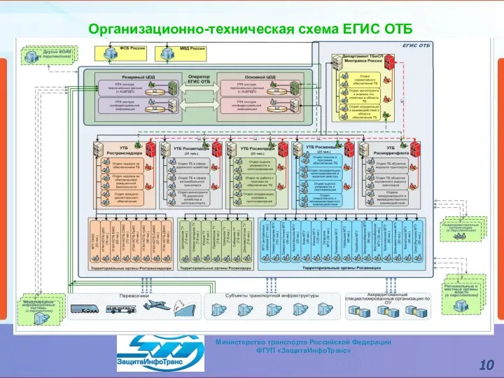 Организационно-техническая схема ЕГИС ОТБ