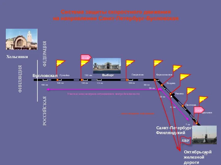 Система защиты скоростного движения на направлении Санкт-Петербург-Бусловская канал передачи информации Песочная