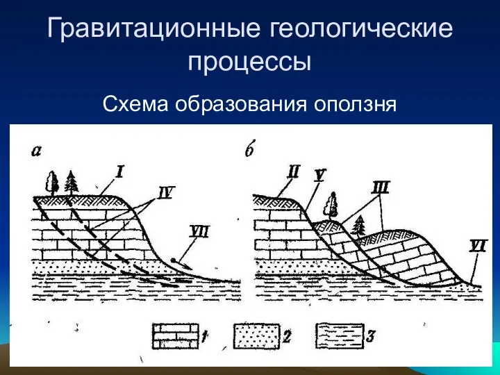 Гравитационные геологические процессы Схема образования оползня