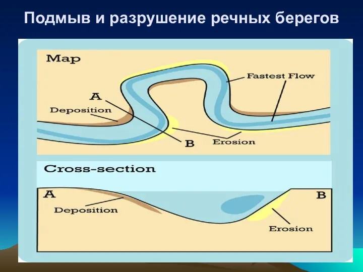 Подмыв и разрушение речных берегов