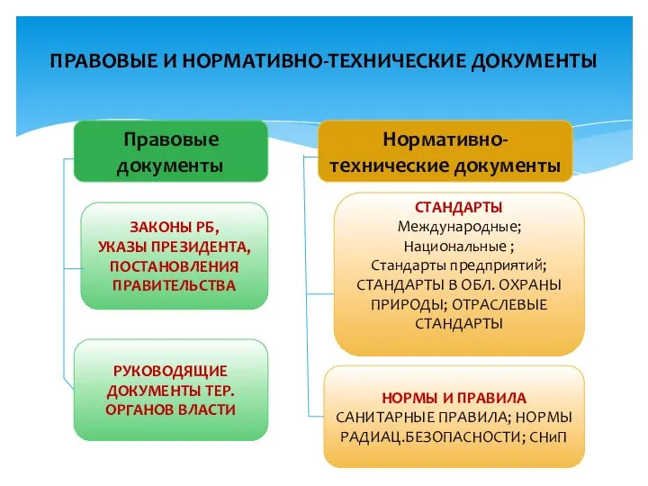 ПРАВОВЫЕ И НОРМАТИВНО-ТЕХНИЧЕСКИЕ ДОКУМЕНТЫ Правовые документы Нормативно-технические документы ЗАКОНЫ РБ, УКАЗЫ