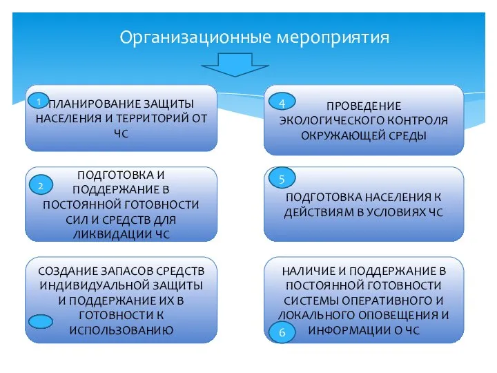 Организационные мероприятия ПЛАНИРОВАНИЕ ЗАЩИТЫ НАСЕЛЕНИЯ И ТЕРРИТОРИЙ ОТ ЧС ПОДГОТОВКА И