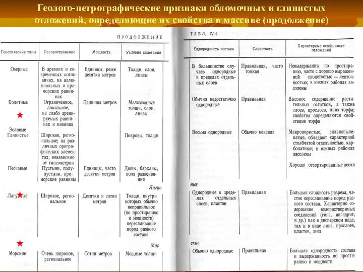 Геолого-петрографические признаки обломочных и глинистых отложений, определяющие их свойства в массиве (продолжение)