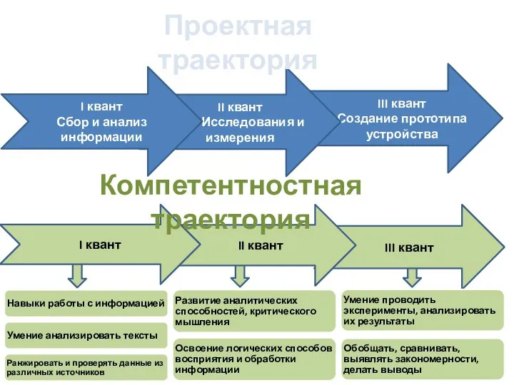 III квант Создание прототипа устройства II квант Исследования и измерения I