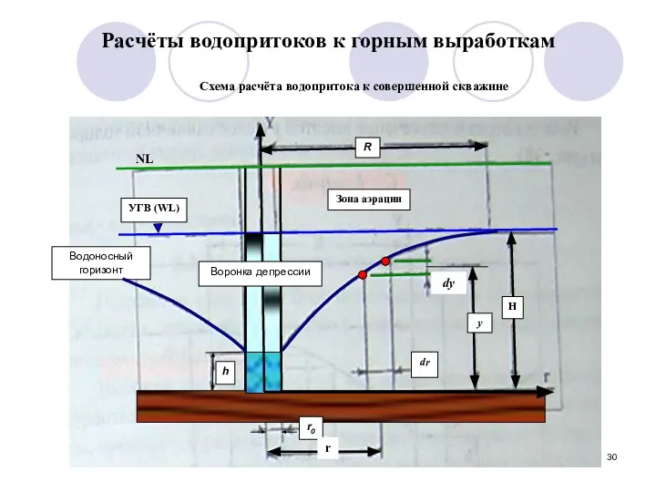 Расчёты водопритоков к горным выработкам Зона аэрации УГВ (WL) r0 Водоносный