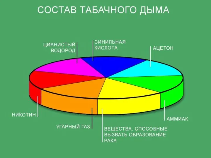 Курение. Куре́ние — пиролитическая ингаляция (вдыхание дыма) препаратов, преимущественно растительного происхождения,тлеющих