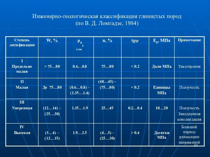 Инженерно-геологическая классификация глинистых пород (по В. Д. Ломтадзе, 1984)